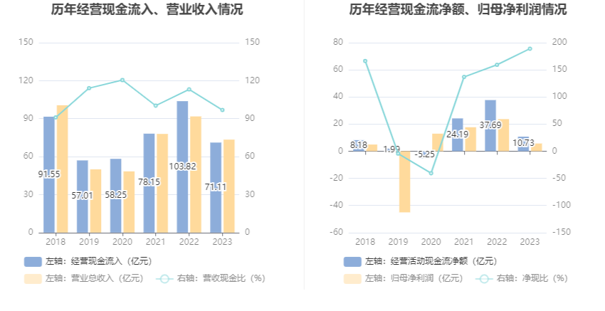 安通控股：2023年净利润5.68亿元 同比下降76.01%